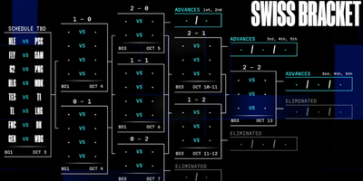 英雄联盟S14全球总决赛瑞士轮抽签结果公布_S14瑞士轮详细赛程一览