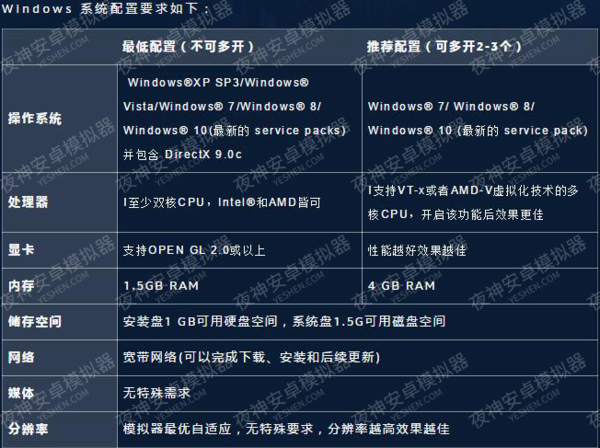 想流畅运行夜神模拟器需要电脑达到何等配置