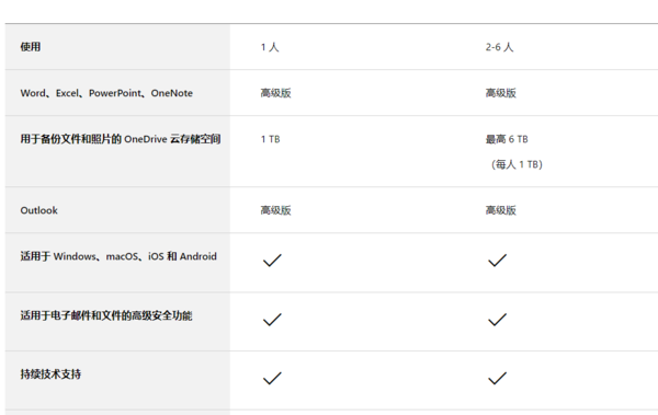 Office 2021和Office 365有区别吗_office价格是多少