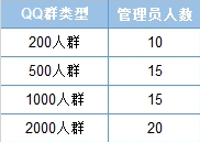 腾讯QQ群管理员怎么设置_腾讯QQ群可以设置几个管理员