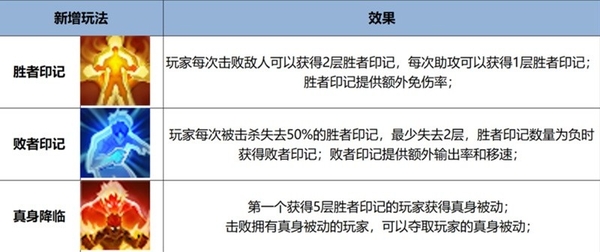 王者荣耀觉醒之战再次上线时间_真身降临全新玩法攻略